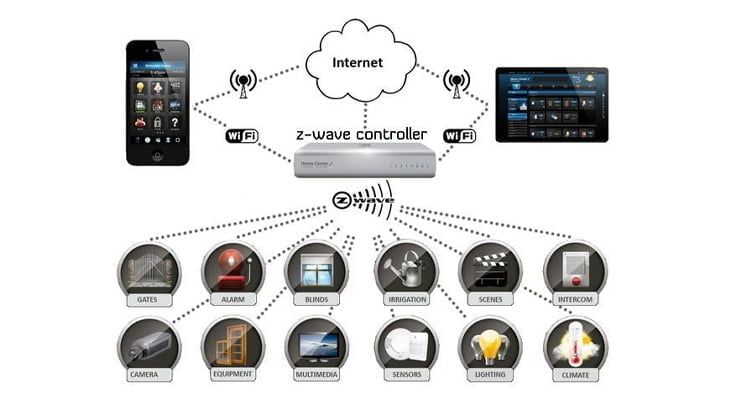 z-wave kullanım alanları